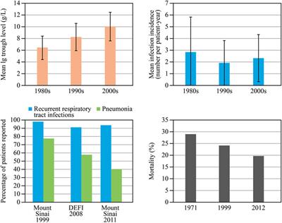 The Lung in Primary Immunodeficiencies: New Concepts in Infection and Inflammation